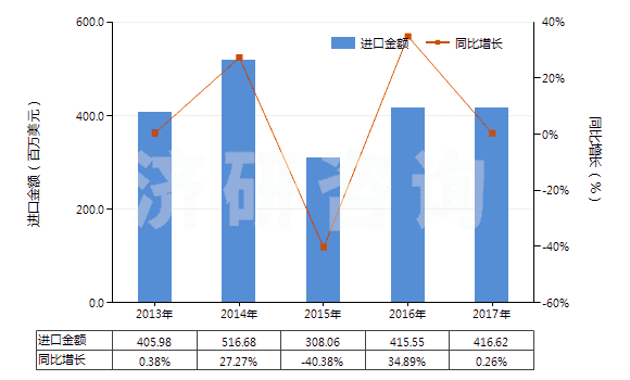 2013-2017年中國(guó)其他工業(yè)用單羧脂肪酸、精煉所得酸性油(HS38231900)進(jìn)口總額及增速統(tǒng)計(jì)